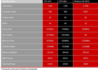 Illustration for article titled Nvidia's GTX 480: First Fermi Benchmarks